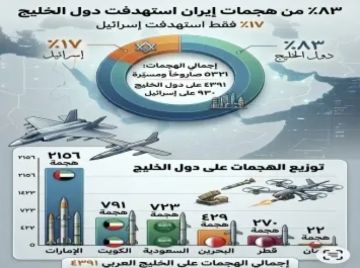 إحصاء يكشف: دول الخليج الهدف الأكبر للهجمات الإيرانية منذ فبراير إحصاء يكشف: دول الخليج الهدف الأكبر للهجمات الإيرانية منذ فبراير