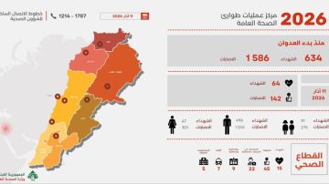 ارتفاع عدد ضحايا العدوان الإسرائيلي على لبنان إلى 634 شهيدا و1586 جريحا