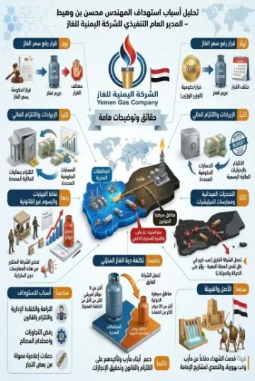 المؤسسات السيادية في مهب التجاذبات: شركة الغاز اليمنية بين المطرقة القانونية وسندان الضغوط