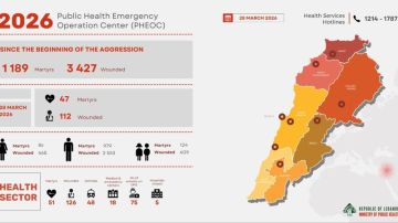 ارتفاع عدد ضحايا العدوان الإسرائيلي على لبنان إلى 1189 شهيدا و3427 جريحا