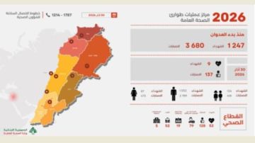 ارتفاع عدد ضحايا العدوان الإسرائيلي على لبنان إلى 1247 شهيدا و3680 جريحا