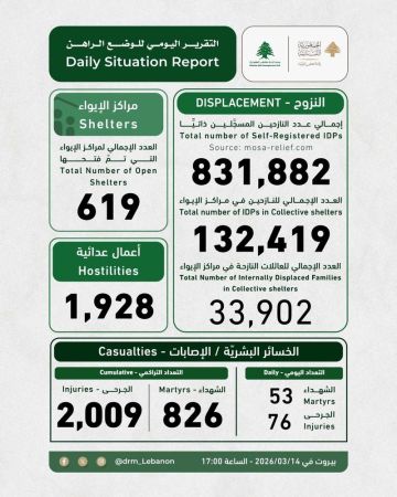 لبنان: إجمالي عدد النازحين المسجلين ذاتيا بلغ 831,882 لبنان: إجمالي عدد النازحين المسجلين ذاتيا بلغ 831,882