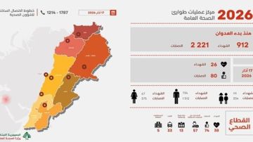 ارتفاع عدد ضحايا العدوان الإسرائيلي على لبنان إلى 912 شهيدا و2221 جريحا