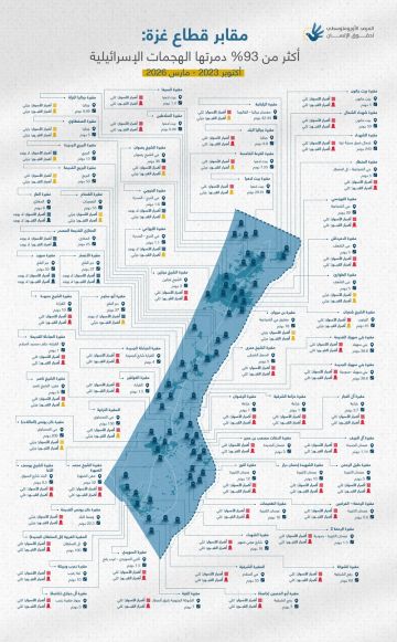المرصد الأورومتوسطي: إسرائيل دمرت أكثر من 93٪ من مقابر غزة في إطار جريمة الإبادة الجماعية