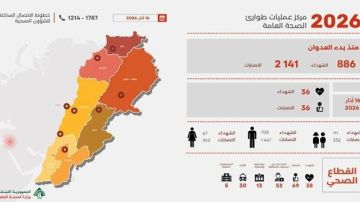 ارتفاع عدد ضحايا العدوان الإسرائيلي على لبنان إلى 886 شهيدا و2141 جريحا ارتفاع عدد ضحايا العدوان الإسرائيلي على لبنان إلى 886 شهيدا و2141 جريحا