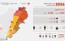 ارتفاع عدد ضحايا العدوان الإسرائيلي على لبنان إلى 1072 شهيدا و2966 جريحا