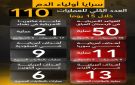  سرايا أولياء الدم العراقية تعلن تنفيذ 110 عمليات ضد العدو الأمريكي خلال 15 يوما