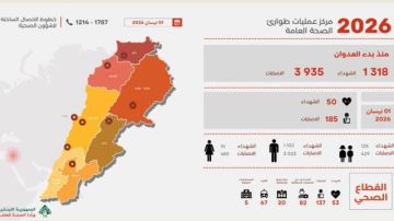 ارتفاع عدد ضحايا العدوان الإسرائيلي على لبنان إلى 1318 شهيدا و3935 جريحا