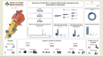 ارتفاع حصيلة ضحايا العدوان الإسرائيلي على لبنان إلى 2586 شهيدا و8020 جريحا