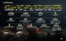 استشهاد 3 فلسطينيين وجرح 25 آخرين جراء 1350 انتهاكا للعدو الإسرائيلي ومستوطنيه في الضفة الأسبوع الماضي