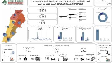 ارتفاع حصيلة ضحايا العدوان الإسرائيلي على لبنان إلى 4278 شهيدا