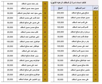 كشوفات مسربة تثير غضبا واسعا.. اتهامات للحوثيين بتمييز مالي لصالح أسر هاشمية وسط انقطاع الرواتب