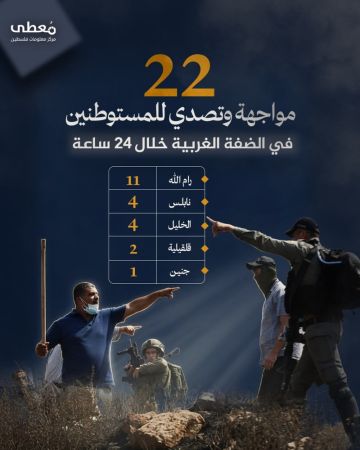 22 مواجهة وتصدي للمستوطنين في الضفة الغربية خلال 24 ساعة 22 مواجهة وتصدي للمستوطنين في الضفة الغربية خلال 24 ساعة
