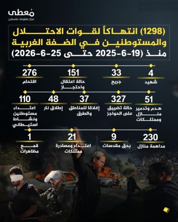 استشهاد 4 فلسطينيين وإصابة 33 جراء 1298 انتهاكا من العدو الإسرائيلي ومستوطنيه في الضفة الأسبوع الماضي