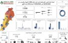 ارتفاع حصيلة ضحايا العدوان الإسرائيلي على لبنان إلى 3756 شهيدا و11,632 جريحا