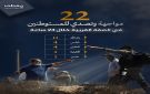 22 مواجهة وتصدي للمستوطنين في الضفة الغربية خلال 24 ساعة - ye