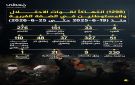 استشهاد 4 فلسطينيين وإصابة 33 جراء 1298 انتهاكا من العدو الإسرائيلي ومستوطنيه في الضفة الأسبوع الماضي - ye