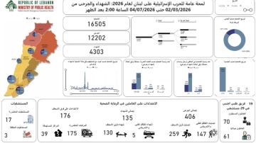 ارتفاع حصيلة ضحايا العدوان الإسرائيلي على لبنان إلى 4303 شهداء و12202 جرحى ارتفاع حصيلة ضحايا العدوان الإسرائيلي على لبنان إلى 4303 شهداء و12202 جرحى