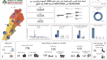 ارتفاع حصيلة ضحايا العدوان الإسرائيلي على لبنان إلى 4333 شهيدا ارتفاع حصيلة ضحايا العدوان الإسرائيلي على لبنان إلى 4333 شهيدا