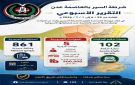 شرطة السير عدن : تسجيل 861 مخالفة مرورية و ترقم 102 مركبة خلال أسبوع - ye