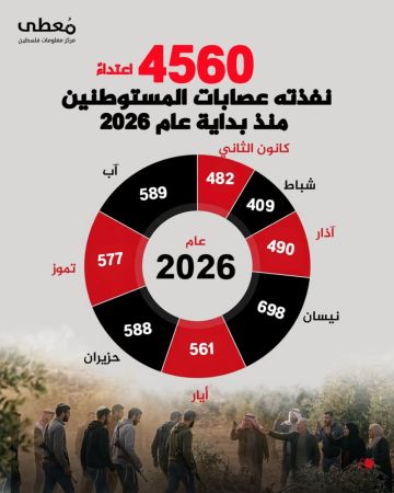 معطى : 4560 اعتداء للمستوطنين في الضفة الغربية منذ بداية 2026 معطى : 4560 اعتداء للمستوطنين في الضفة الغربية منذ بداية 2026