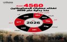  معطى : 4560 اعتداء للمستوطنين في الضفة الغربية منذ بداية 2026