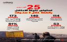 25 ألف دونم استولى عليها العدو الصهيوني بالضفة الغربية خلال 3 سنوات - ye