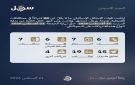 مركز سجل: 64 انتهاكا للعدو الإسرائيلي في الجنوب السوري خلال أسبوع