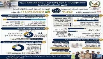 شرطة شبوة تسعرض إنجازاتها الأمنية والخدمية خلال شهر اغسطس المنصرم... وتسجل نسبة ضبط جنائي بلغت نسبة 82 شرطة شبوة تسعرض إنجازاتها الأمنية والخدمية خلال شهر اغسطس المنصرم... وتسجل نسبة ضبط جنائي بلغت نسبة 82