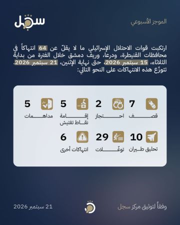 مركز سجل السوري يوثق 64 انتهاكا للعدو في جنوب سوريا مركز سجل السوري يوثق 64 انتهاكا للعدو في جنوب سوريا