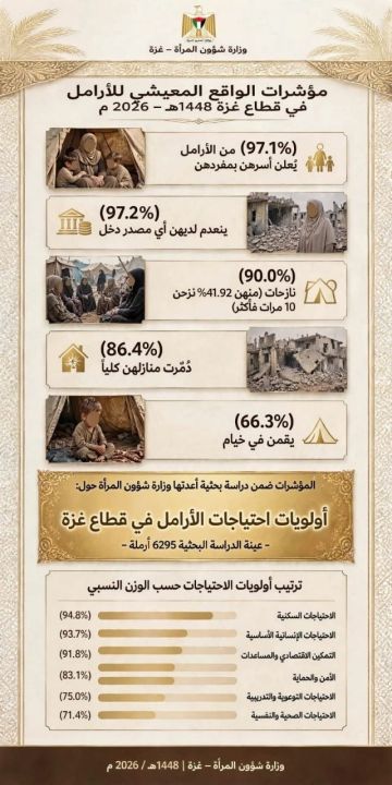 دراسة: 97.2 من أرامل غزة بلا مصدر دخل و86.4 دمرت منازلهن كليا دراسة: 97.2 من أرامل غزة بلا مصدر دخل و86.4 دمرت منازلهن كليا