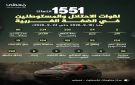 شهيدان و54 جريح جراء 1551 انتهاكا للعدو الإسرائيلي ومستوطنيه في الضفة الأسبوع الماضي