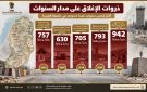 الجدار والاستيطان الفلسطينية: 942 حاجزا وبوابة عسكرية للعدو الإسرائيلي في الضفة وسط توسع منظومة الإغلاق