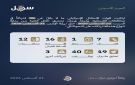 مركز سجل: 98 انتهاكا للعدو الإسرائيلي في القنيطرة ودرعا وريف دمشق خلال عشرة أيام
