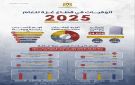  صحة غزة : الاستهداف المباشر من العدو الإسرائيلي يسجل 70.1 من إجمالي الوفيات لعام 2025